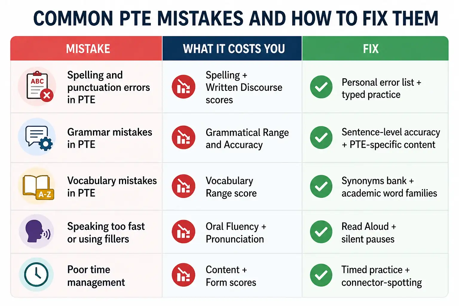 5 Common PTE Mistakes and Solutions