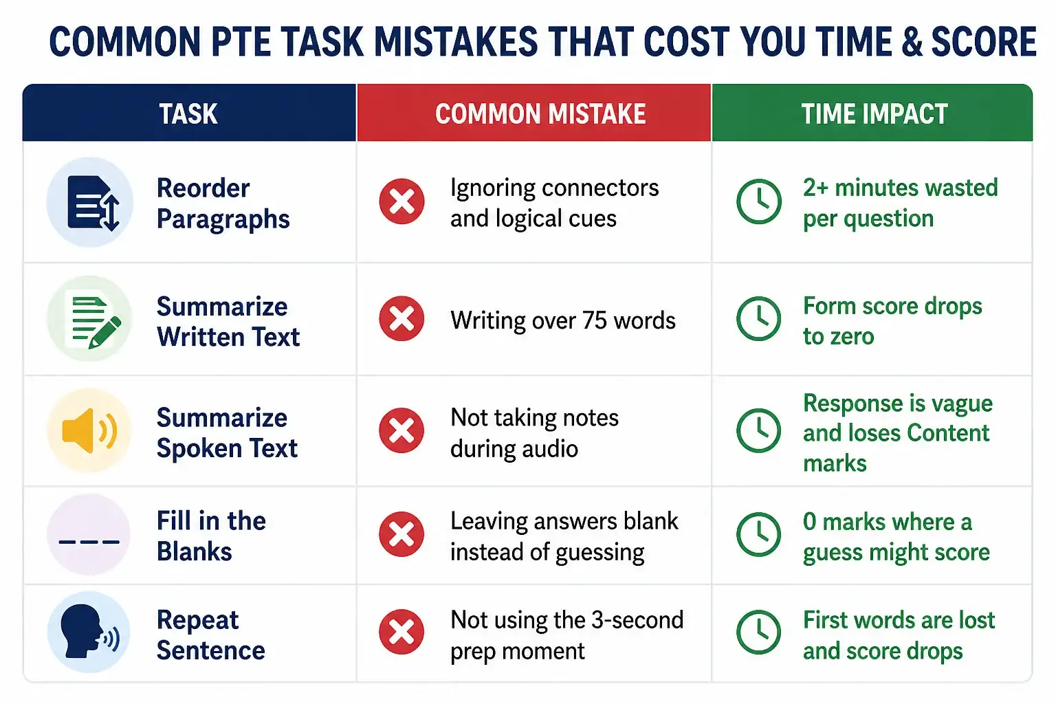 Common time management errors in PTE exam