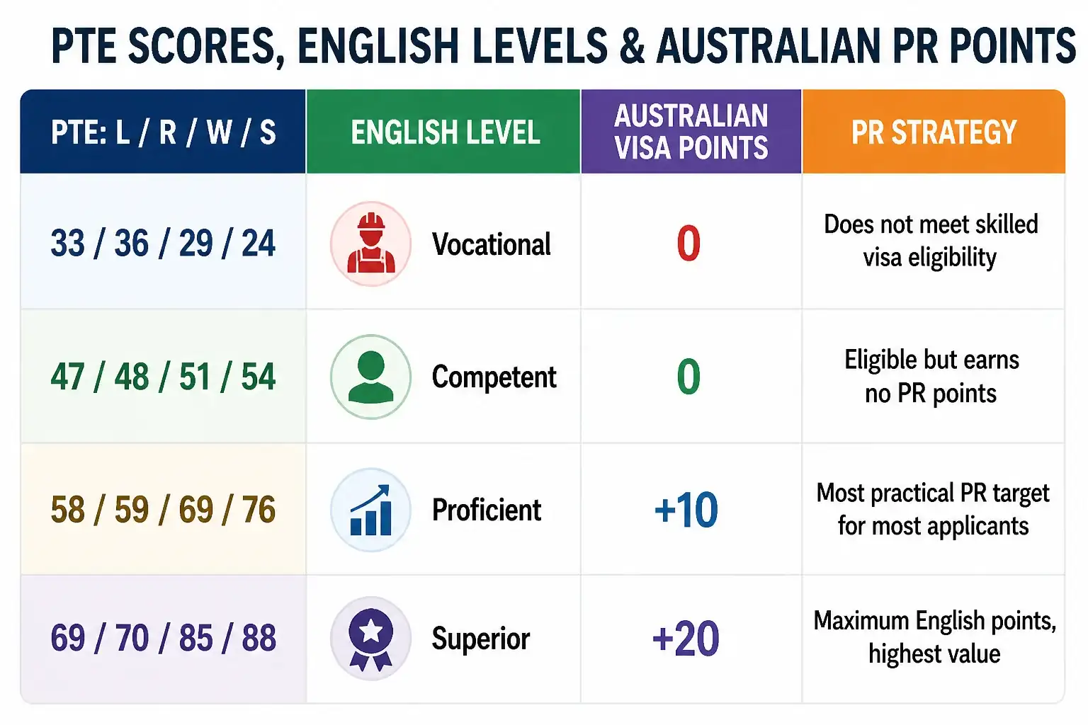 PTE Score Reference Table (2026)