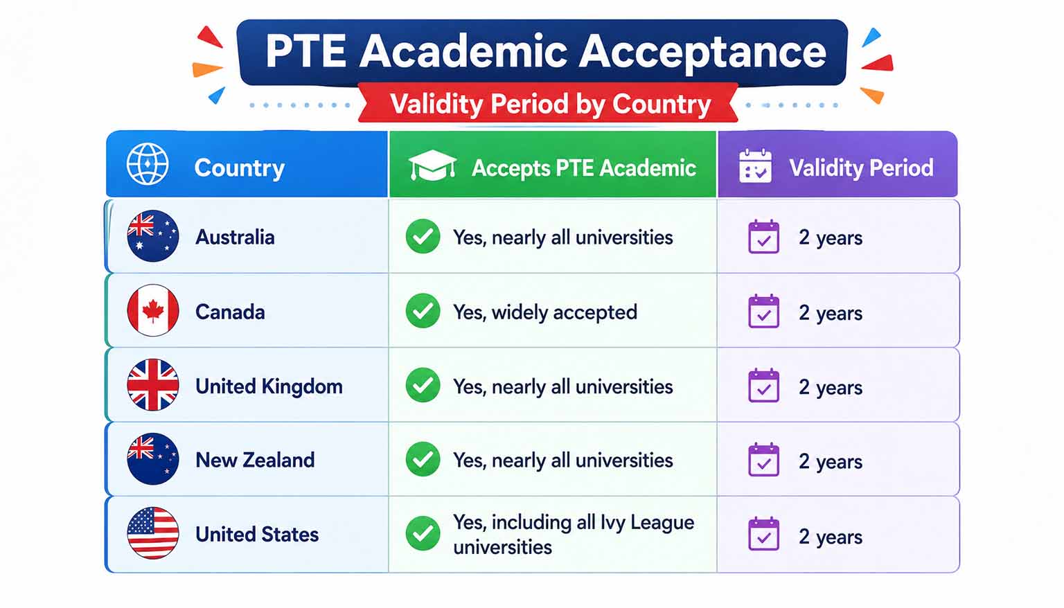 PTE Score Validity for Universities Around the World