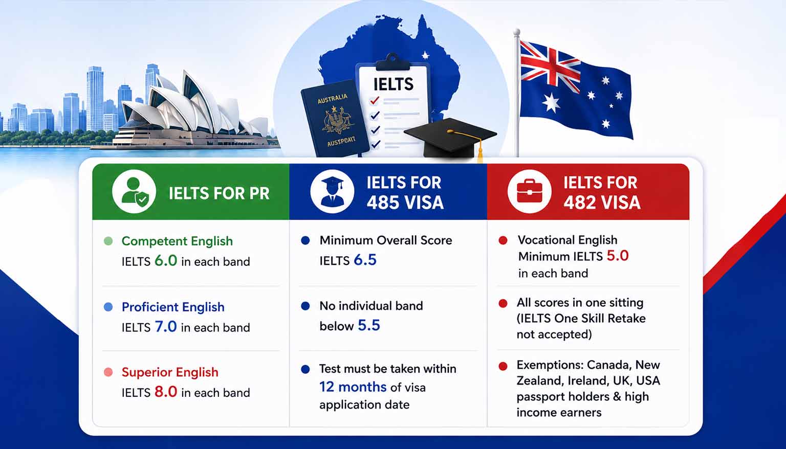 IELTS Requirement for Australian PR, 485 Visa, and 482 Visa