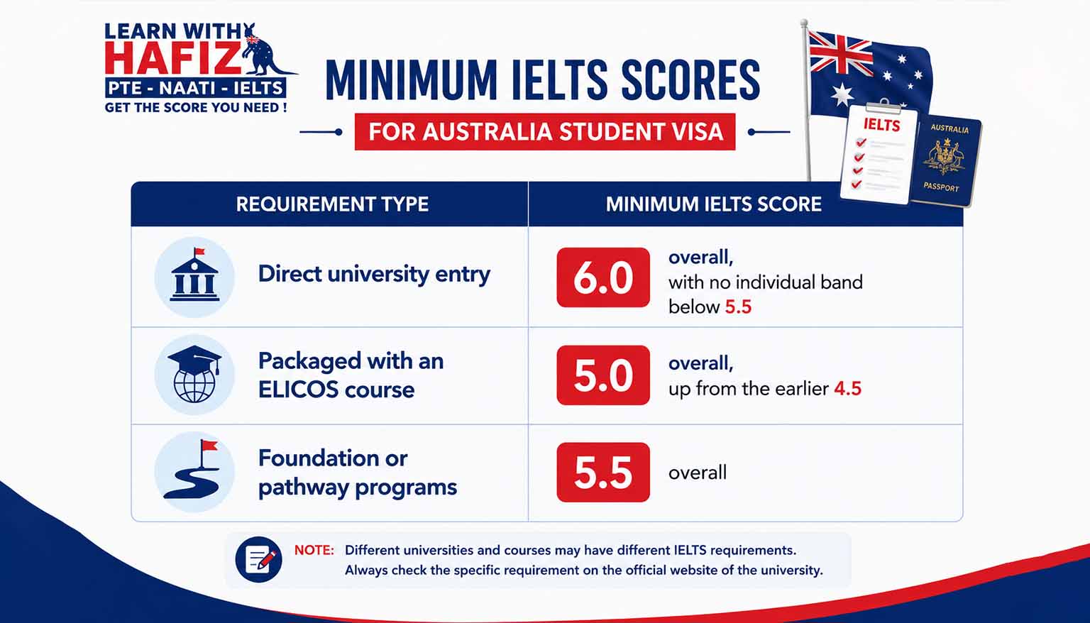 Minimum IELTS Scores for Australia Student Visa