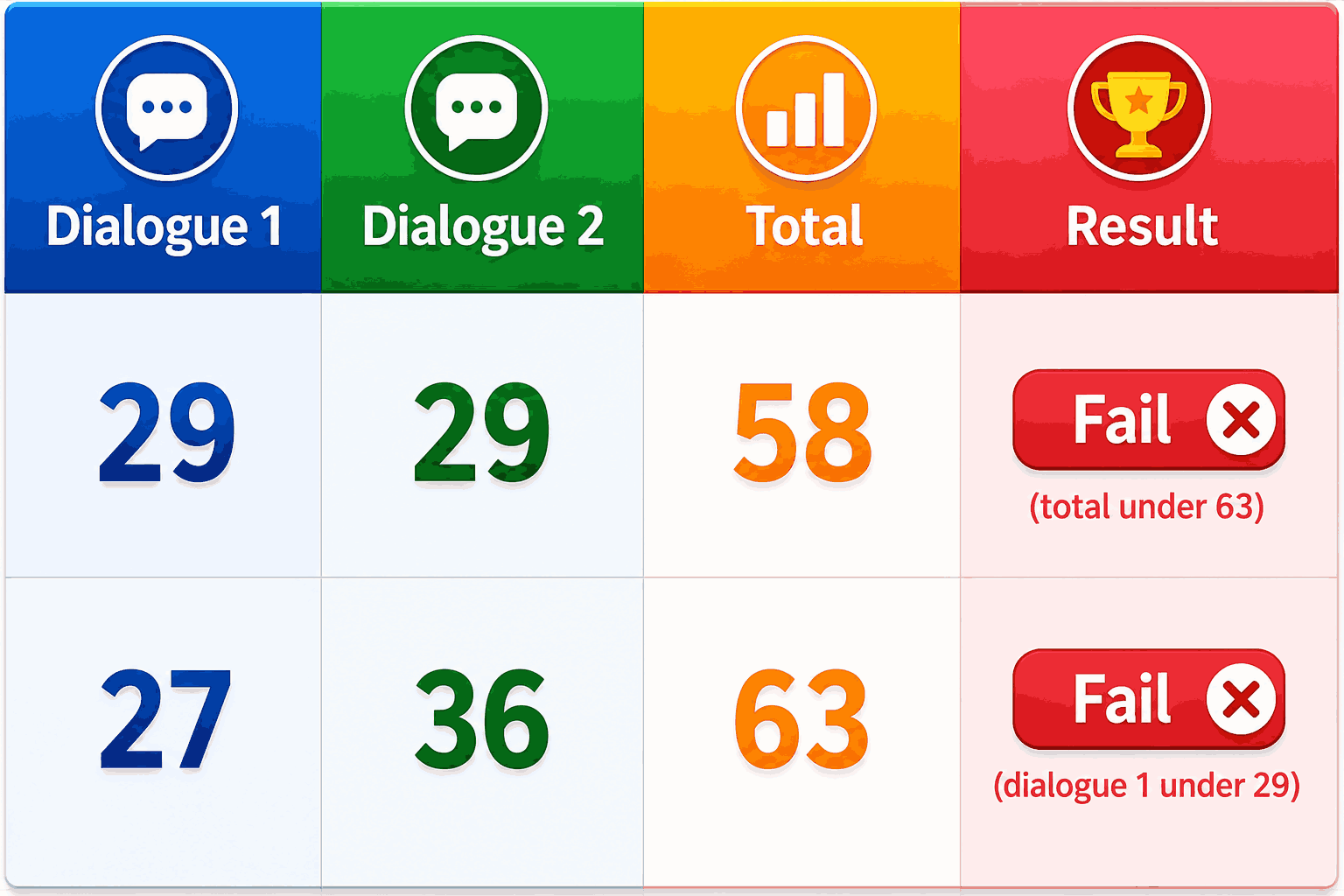 Naati Official Fail Result