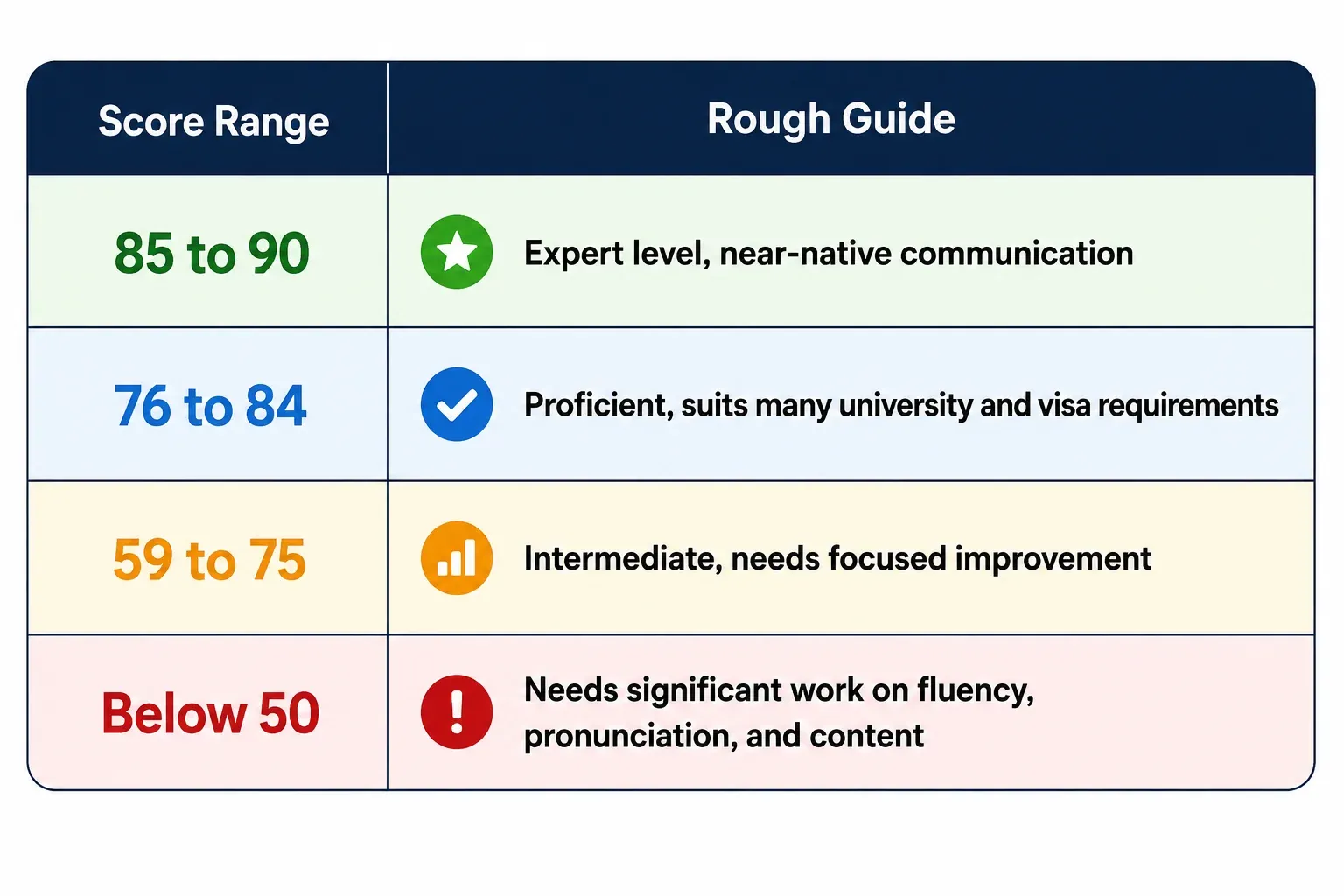 PTE Academic Speaking Score Guide 2026