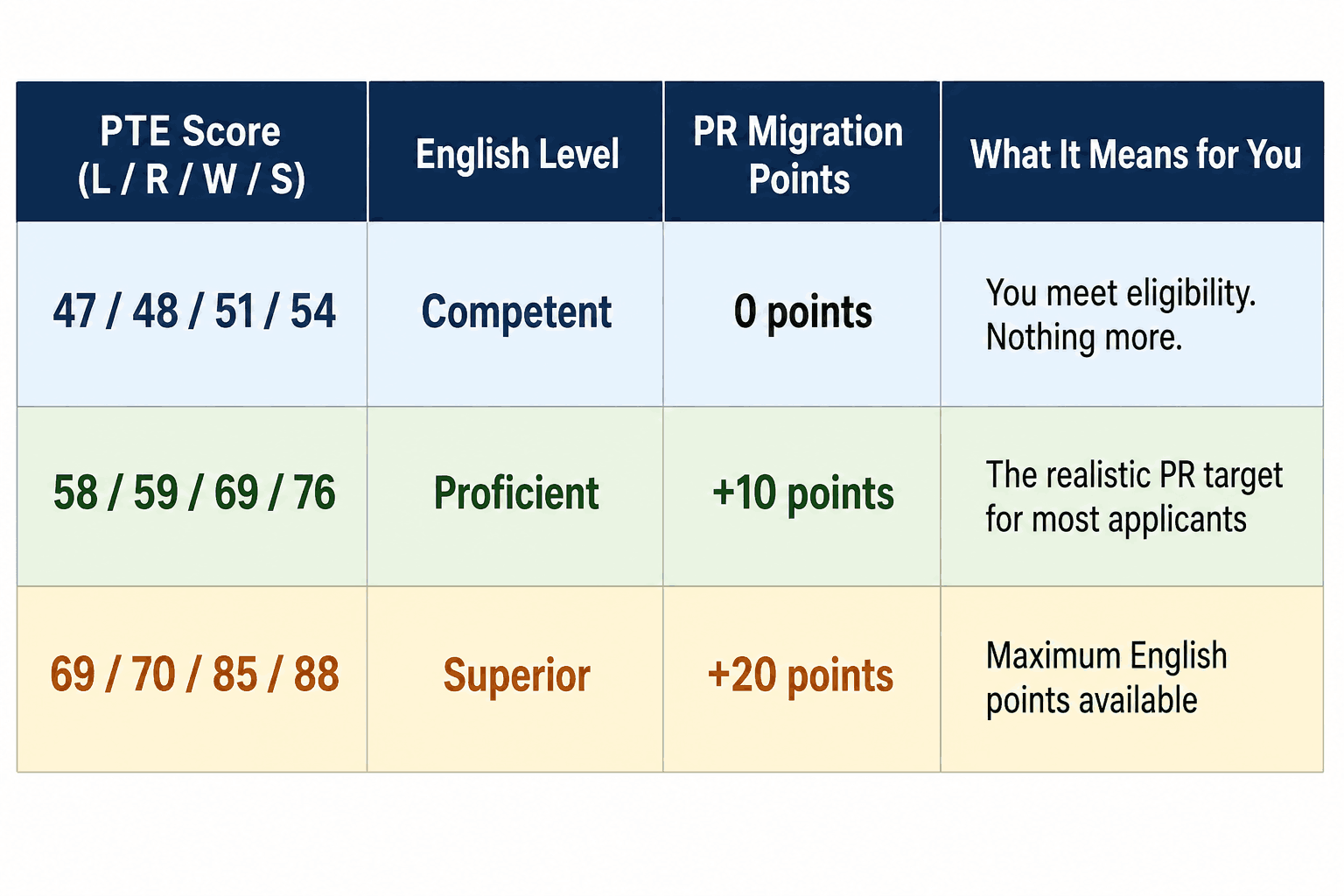 PTE Academic Score for Australia