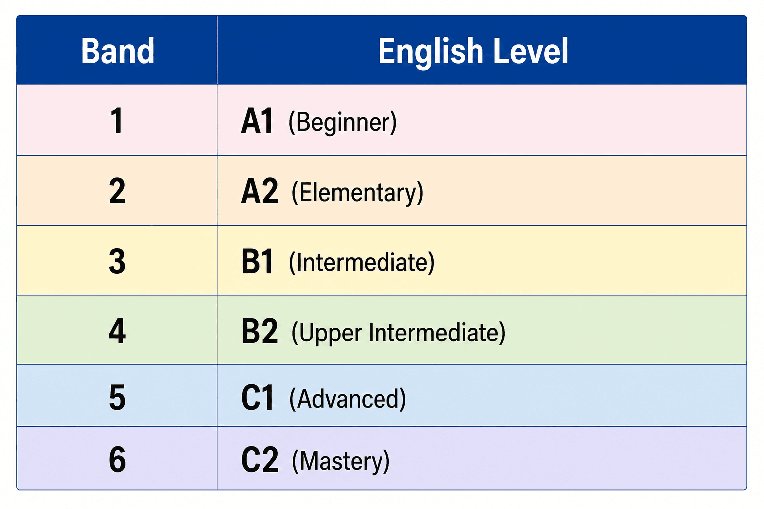 new scores map to CEFR levels