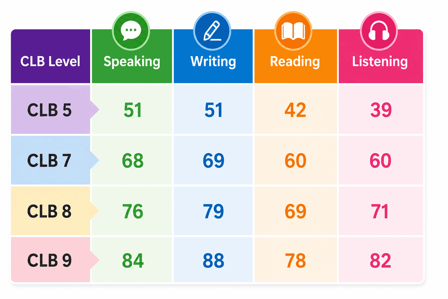 PTE Core Score to CLB