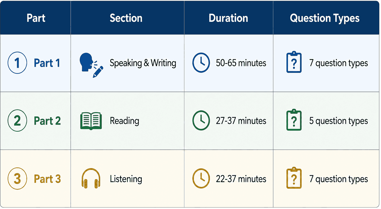PTE Core test format