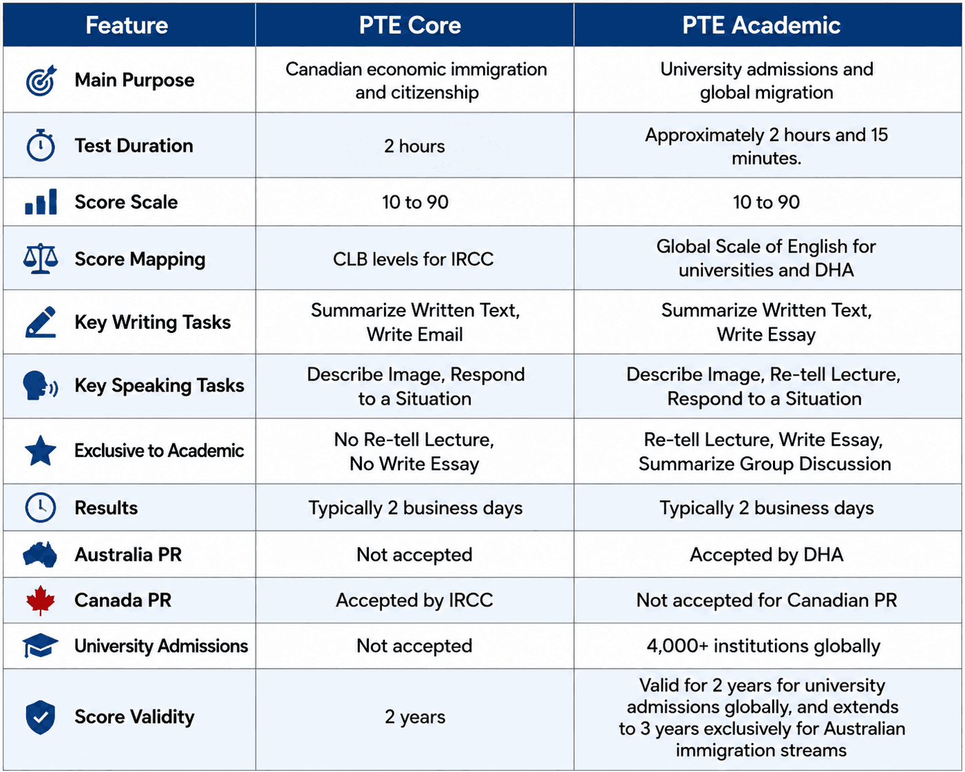 PTE academic vs PTE core difference