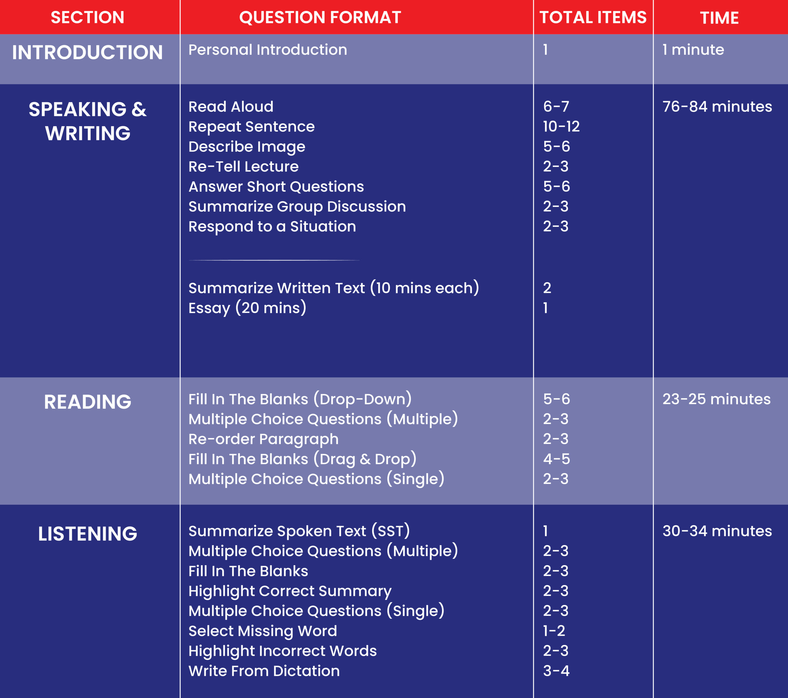 PTE Academic test format