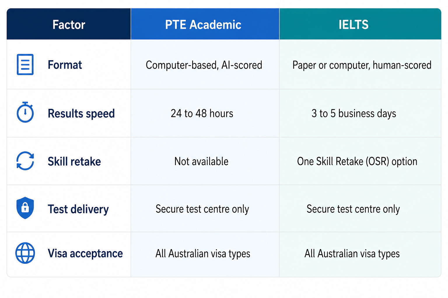Comparison of PTE and IELTS tests