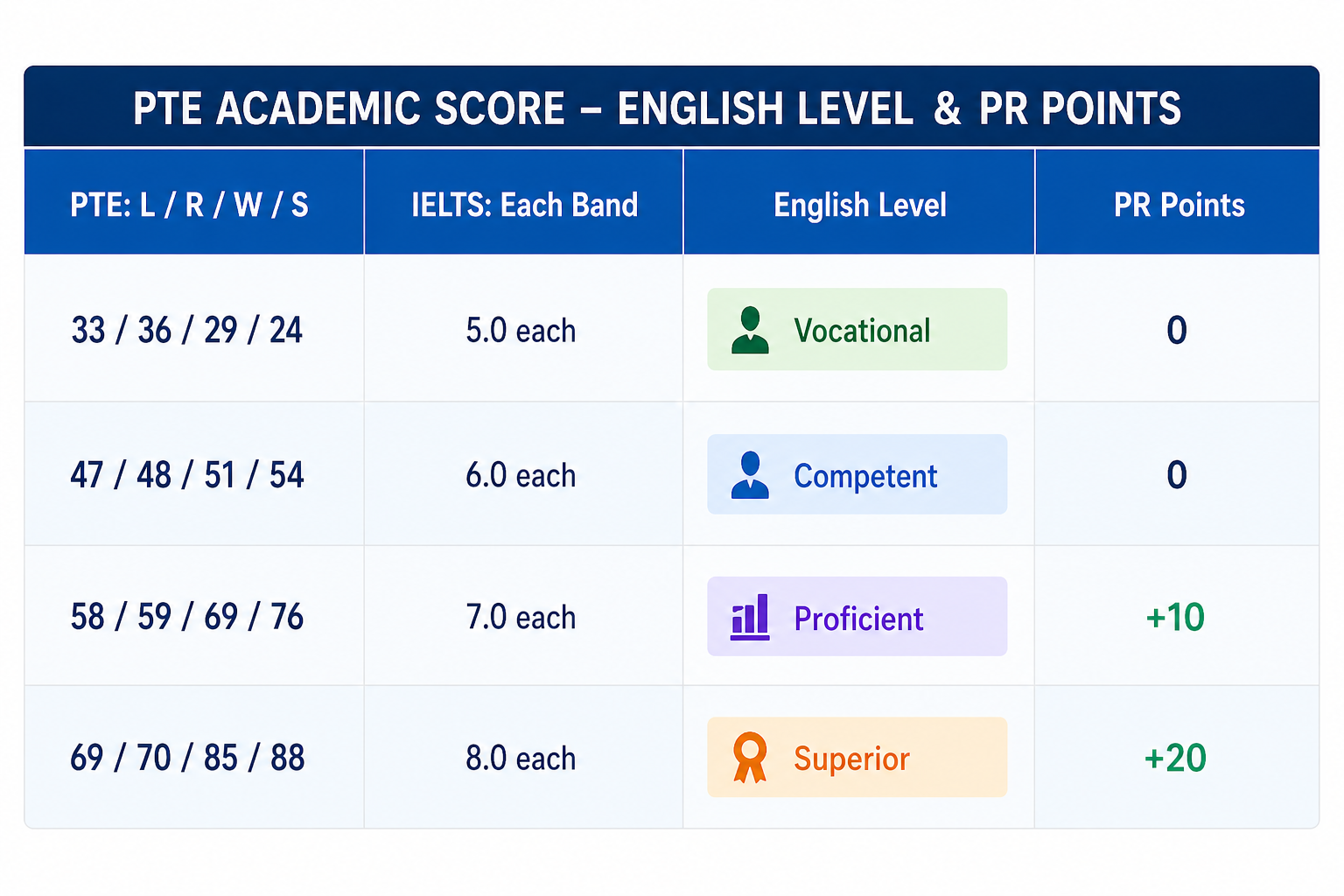 English proficiency scores and levels