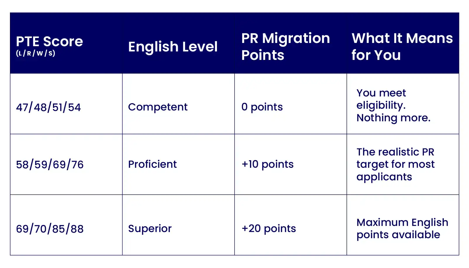 PTE scores and migration points overview