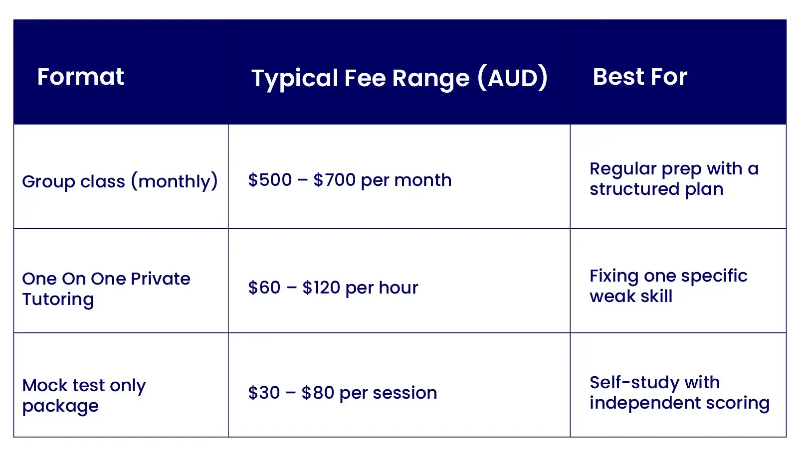 Fee structure for PTE coaching classes