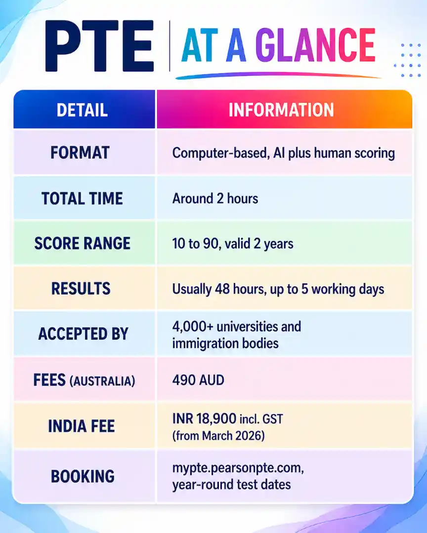 PTE Academic Facts for 2026