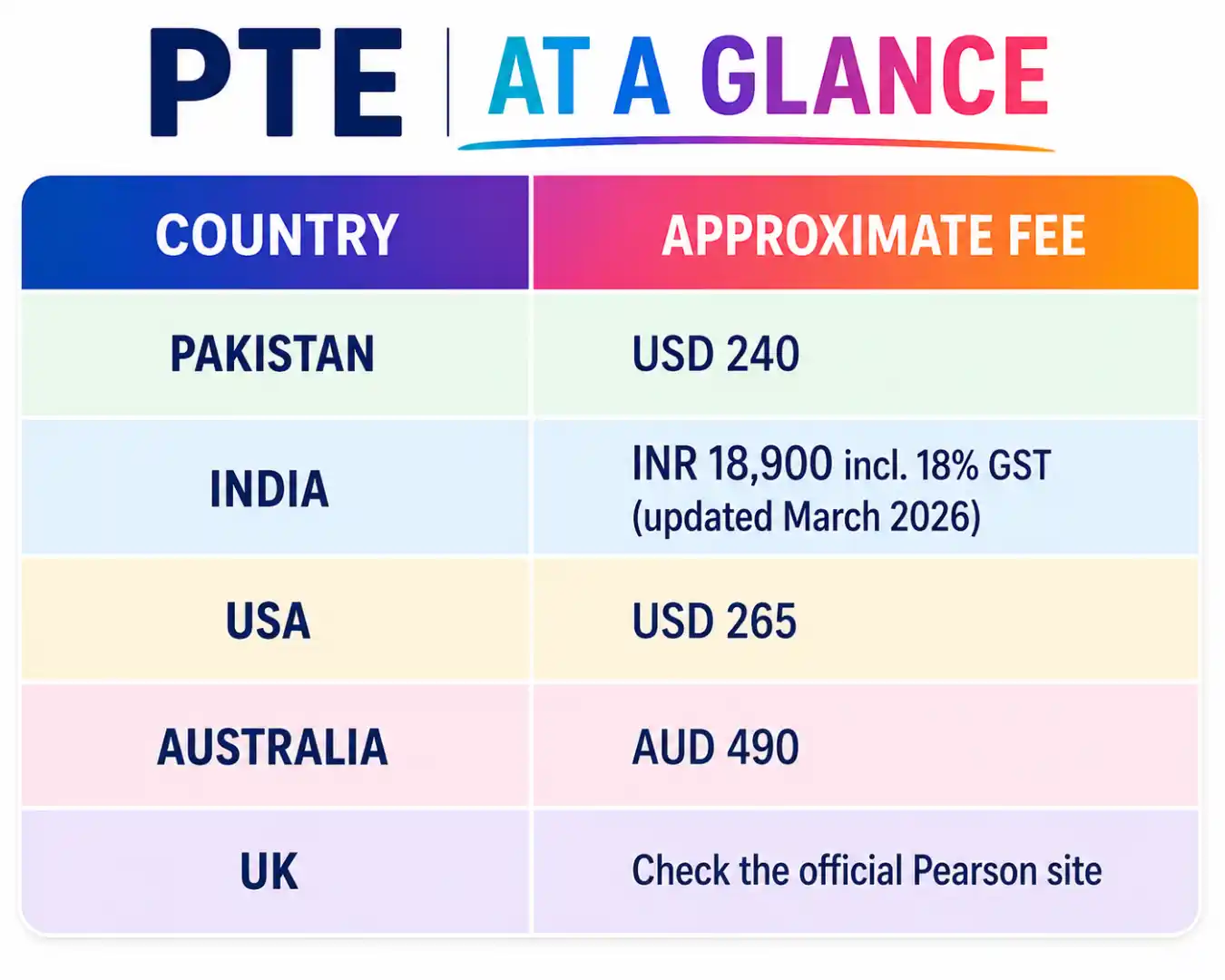 PTE Academic test fee