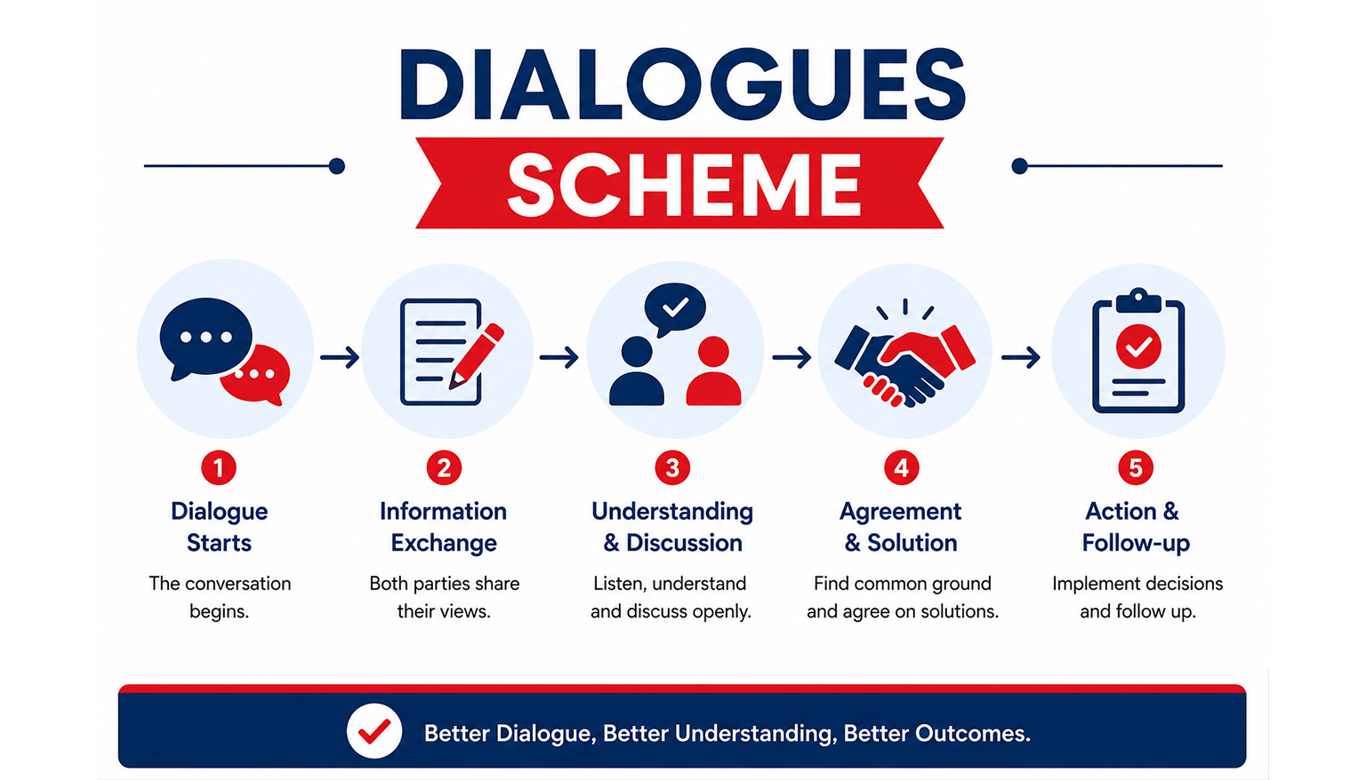 Dialogues Scheme