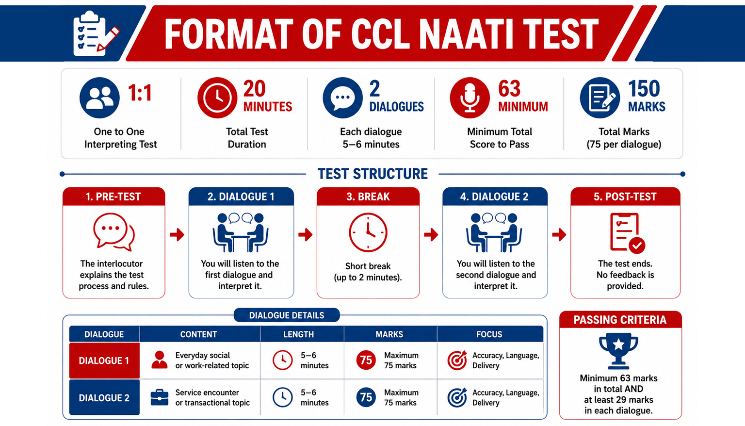 Format of CCL NAATI Test.jpg