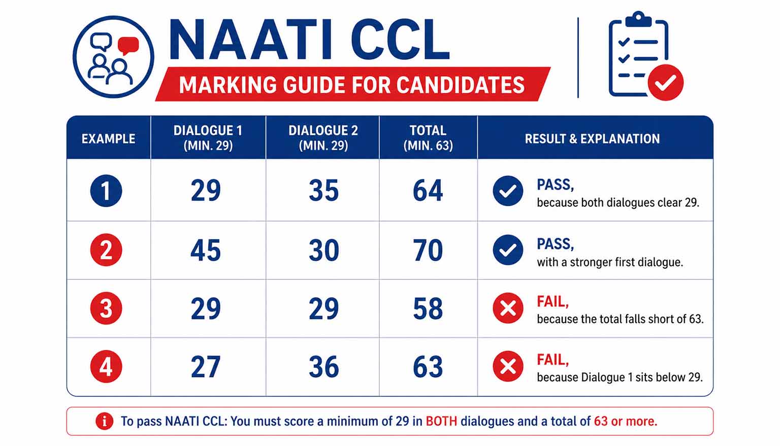 Marking Criteria of NAATI CCL Test