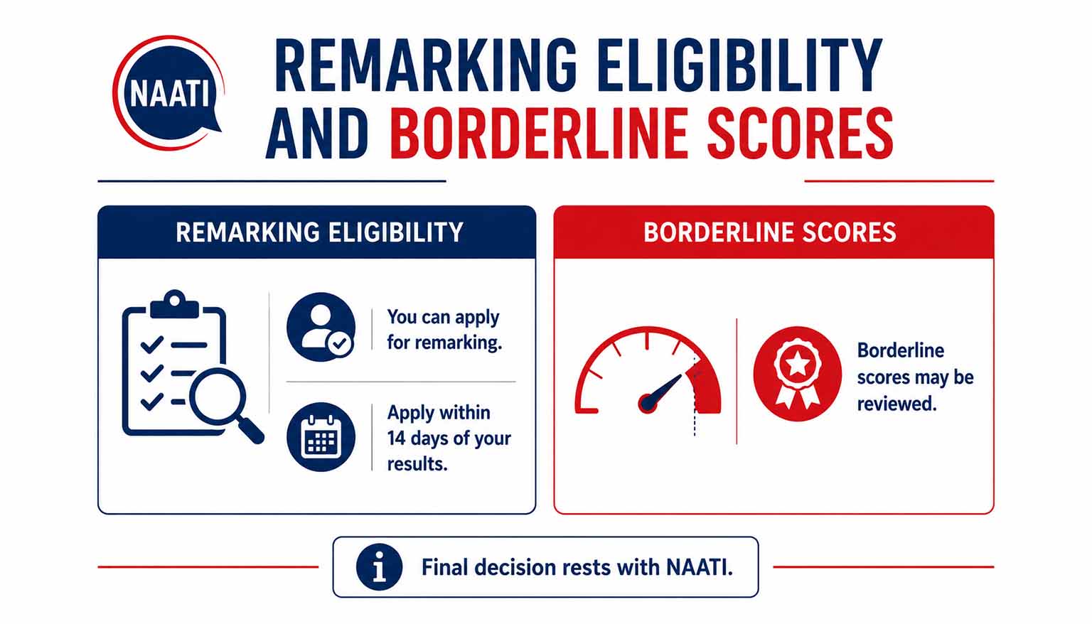 Remarking Eligibility and Borderline Scores